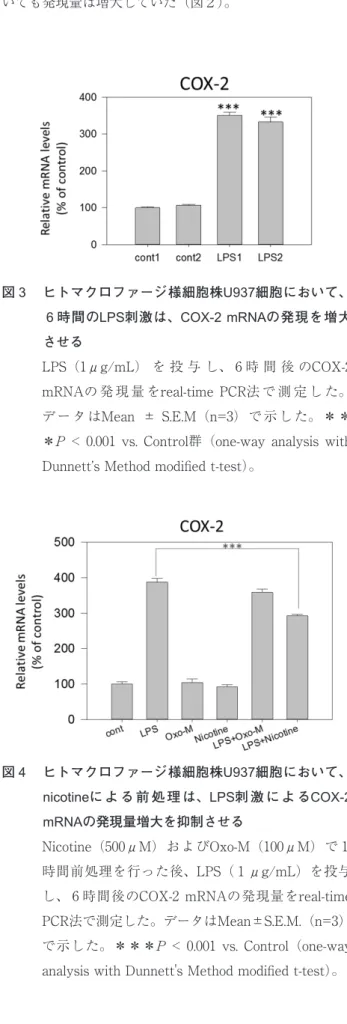 図 4   ヒトマクロファージ様細胞株 U937 細胞において、 nicotine に よ る 前 処 理 は、 LPS 刺 激 に よ る COX-2  mRNA の発現量増大を抑制させる Nicotine（500μM）およびOxo-M（100μM）で 1 時間前処理を行った後、LPS（ 1 μg/mL）を投与 し、 6 時間後のCOX-2 mRNAの発現量をreal-time  PCR法で測定した。データはMean±S.E.M.（n=3） で示した。＊＊＊P < 0.001 vs