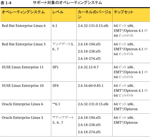 表 1-4 サポート対象のオペレーティングシステム チップセットカーネルのバージョ ンレベルオペレーティングシステム 64 ビット x86、 EMT*/Opteron 4.1 の 64 ビットのみ2.6.32-131.0.15.el66.1Red Hat Enterprise Linux 6