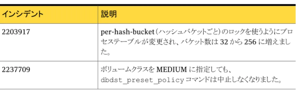 表 1-8 は、このリリースの SFDB（Storage Foundation for Databases）ツールで修正さ れたインシデントについて説明しています。
