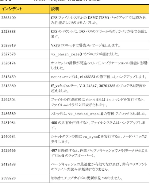 表 1-9 Veritas File System の修正済みの問題 説明インシデント CFS ファイルシステムの DSMC (TSM) バックアップでは読み込 み性能がよくありませんでした。2565400 CFS のマウントは、I/O パスのエラーからのリカバリの後で失敗し ます。2528888 VxFS のスレッドは警告メッセージを出します。2528819 vx_bhash_rele() でパニックが起きました。2527578 オフセットの計算が間違っていて、レプリケーションの機能に影響 しました。25
