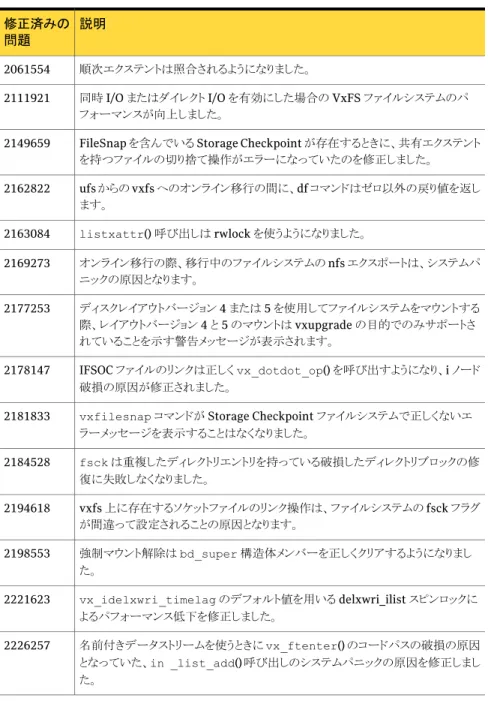 表 1-11 は、Veritas File System 5.1 SP1 RP2 で解決したインシデントを示します。