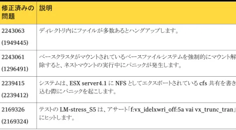表 1-12 Veritas Volume Manager の修正済みの問題 説明インシデント 「sysctl -a」を複数実行すると、OS のパニックが生じました。2595557 cdsdisk 形式ではディスク障害が起きました。2578336 フェールオーバークラスタの VxVM  操作は、パブリックリージョン の disk_offset の矛盾を起こします。2561012 4 ノードセットアップでスレーブの 1  つを再ブートすると、スレーブ ノードで I/O がハングアップします。2560843 シ