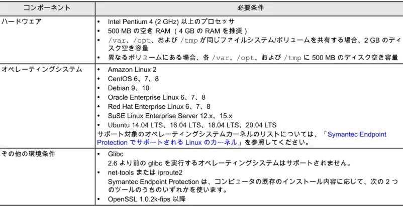 Table 1: Symantec Agent for Linux のシステム必要条件