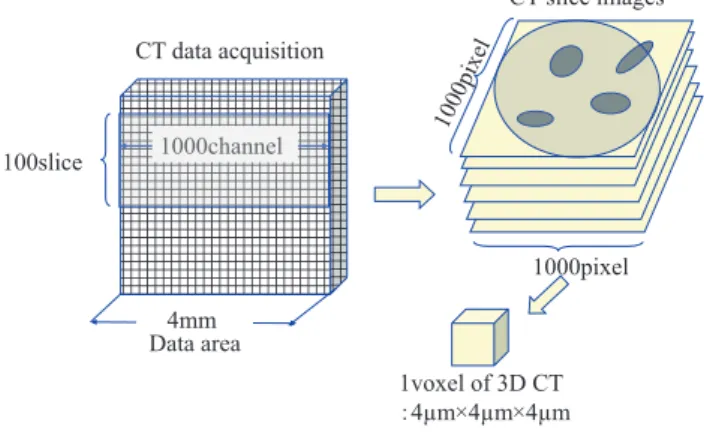Fig. ３　CT data acquisition and 3D reconstruction