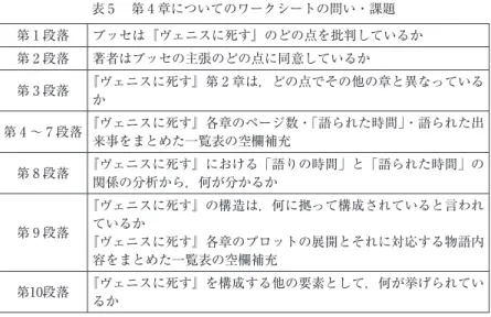 表 ₅ 　第 ₄ 章についてのワークシートの問い・課題 第 ₁ 段落 ブッセは『ヴェニスに死す』のどの点を批判しているか 第 ₂ 段落 著者はブッセの主張のどの点に同意しているか 第 ₃ 段落 『ヴェニスに死す』第 ₂ 章は，どの点でその他の章と異なっている か 第 ₄ ～ ₇ 段落 『ヴェニスに死す』各章のページ数・「語られた時間」・語られた出 来事をまとめた一覧表の空欄補充 第 ₈ 段落 『ヴェニスに死す』における「語りの時間」と「語られた時間」の 関係の分析から，何が分かるか 第 ₉ 段落 『ヴェニス