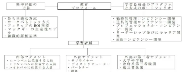 図表 13 コーポレート・ユニバーシティの教育プロフィール