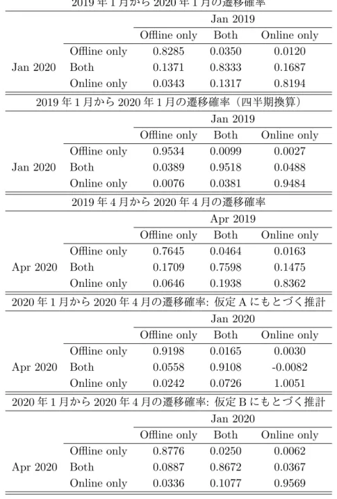 表 2: オンライン利用の有無に関する遷移確率：男性