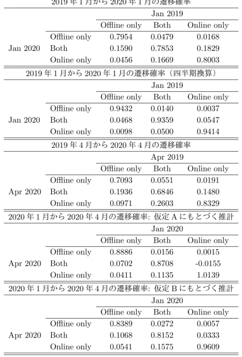 表 3: オンライン利用の有無に関する遷移確率：女性