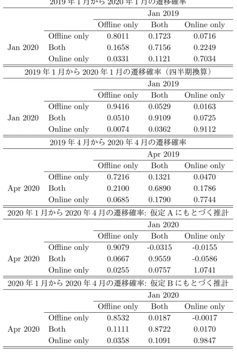表 4: オンライン利用の有無に関する遷移確率：モノ消費