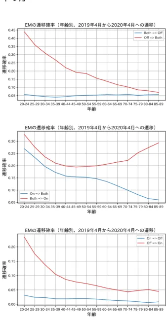 図 2: オンライン利用の有無に関する遷移確率の年齢別の違い： 2019 年 4 月 から 2020 年 4 月               ೥ྸભҠ֬཰ &amp;.ͷભҠ֬཰ʢ೥ྸผɼ೥݄͔Β೥݄΁ͷભҠʣ #PUI0GG0GG#PUI               ೥ྸભҠ֬཰ &amp;.ͷભҠ֬཰ʢ೥ྸผɼ೥݄͔Β೥݄΁ͷભҠʣ0O#PUI#PUI0O               ೥ྸભҠ֬཰ &amp;.ͷભҠ֬཰ʢ೥ྸผɼ೥݄͔Β೥݄΁ͷભҠʣ 0O0GG0GG0O 図注： “On” は「オンラ