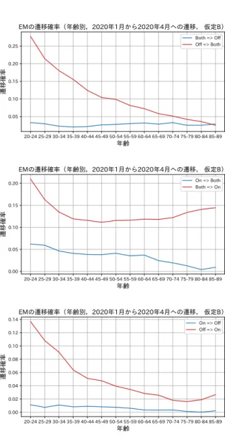 図 3: オンライン利用の有無に関する遷移確率の年齢別の違い： 2020 年 1 月 から 2020 年 4 月               ೥ྸભҠ֬཰ &amp;.ͷભҠ֬཰ʢ೥ྸผɼ೥݄͔Β೥݄΁ͷભҠɼԾఆ#ʣ#PUI0GG0GG#PUI               ೥ྸભҠ֬཰ &amp;.ͷભҠ֬཰ʢ೥ྸผɼ೥݄͔Β೥݄΁ͷભҠɼԾఆ#ʣ0O#PUI#PUI0O               ೥ྸભҠ֬཰ &amp;.ͷભҠ֬཰ʢ೥ྸผɼ೥݄͔Β೥݄΁ͷભҠɼԾఆ#ʣ0O0GG0GG0O 図注： 