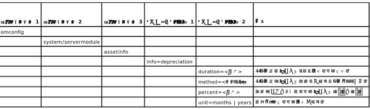 表 5-3 は、コマンド の有効なパラメータを表示しています。   表  5-3  omconfig system assetinfo info=depreciation/omconfig servermodule assetinfo info=depreciation      減価償却情 報を追 加するためのコマンド例  減価償却パラメータの値を提供するには、次のようなコマンドを入力します。omconfig system assetinfo info=depreciation <名前=値のペア 2