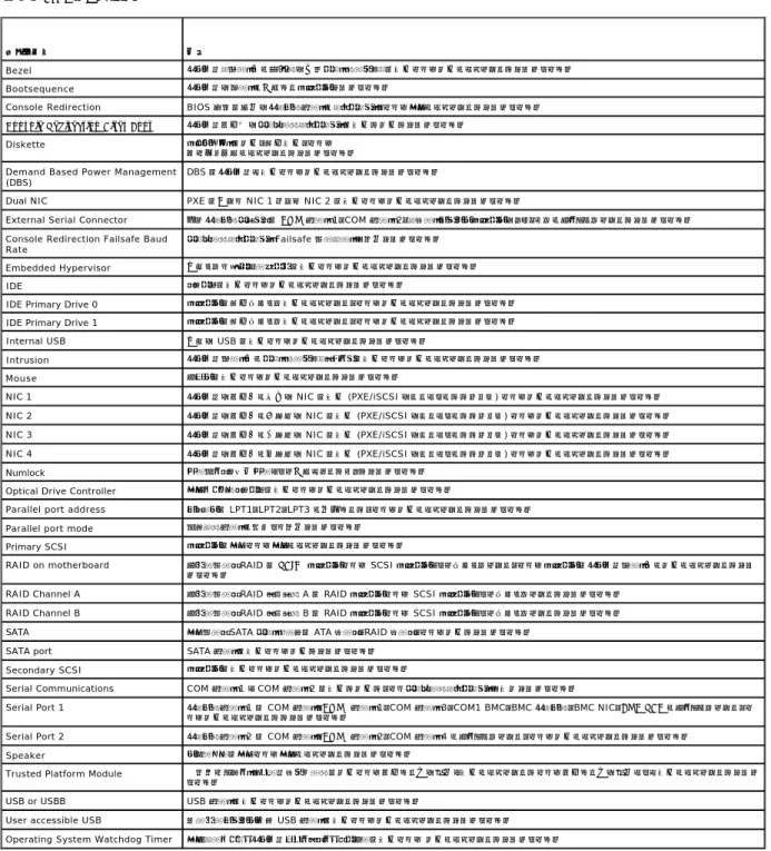 表 3-3 使用可能な BIOS セットアップパラメータを表示します。 