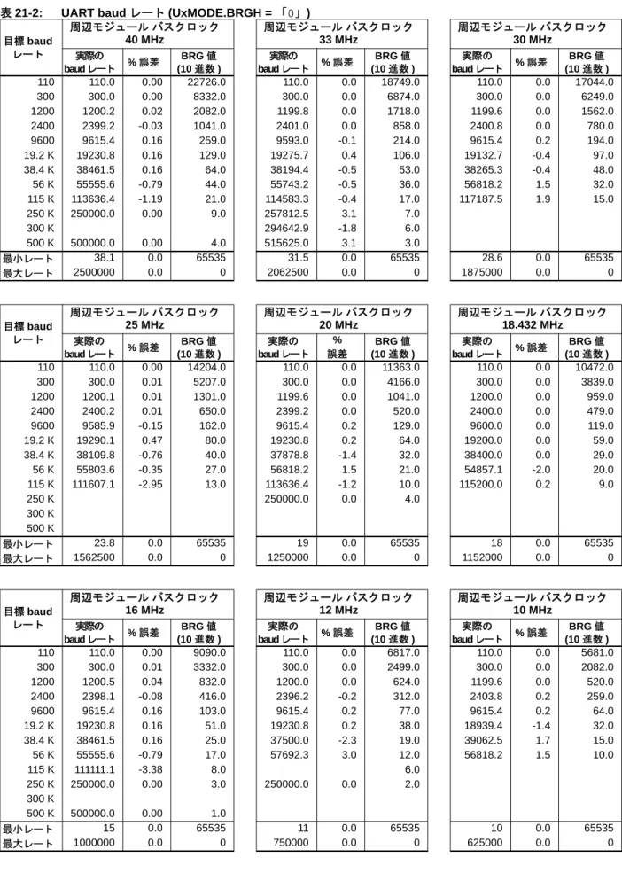 表 21-2: UART baud レート (UxMODE.BRGH = 「0」) 目標 baud レート 周辺モジュール バスクロック 40 MHz 周辺モジュール バスクロック 33 MHz 周辺モジュール バスクロック 30 MHz 実際の baudレート % 誤差 BRG 値 (10 進数 ) 実際の baudレート % 誤差 BRG 値(10進数 ) 実際の baudレート % 誤差 BRG 値(10進数 ) 110 110.0 0.00 22726.0 110.0 0.0 18749.0 110