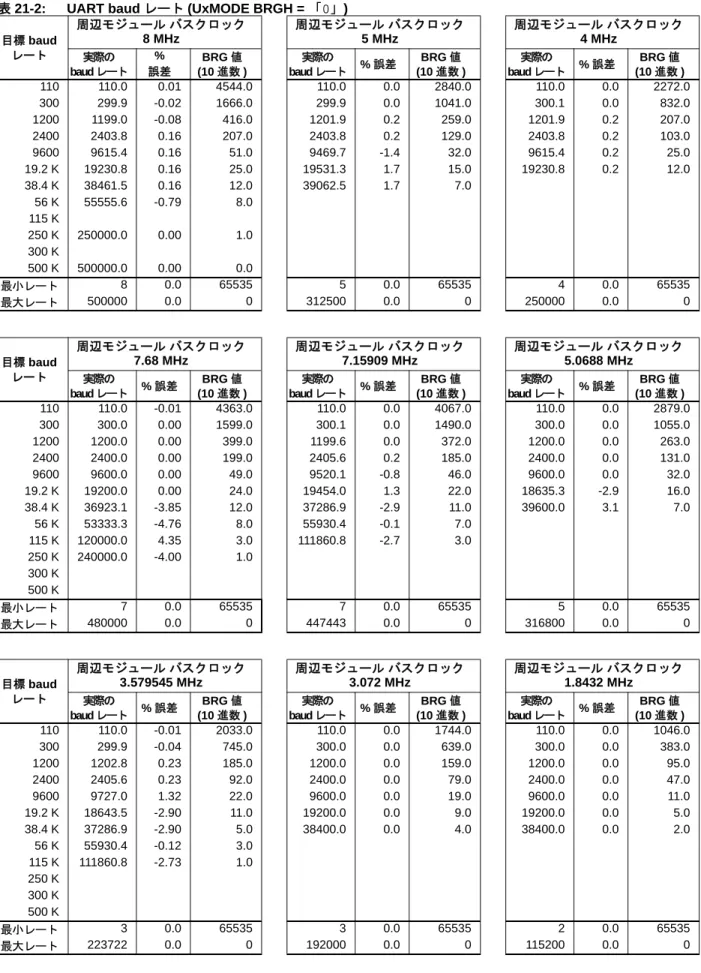 表 21-2: UART baud レート (UxMODE BRGH = 「0」) 目標 baud レート 周辺モジュール バスクロック 8 MHz 周辺モジュール バスクロック 5 MHz 周辺モジュール バスクロック 4 MHz 実際の baudレート % 誤差 BRG 値 (10 進数 ) 実際の baudレート % 誤差 BRG 値(10進数 ) 実際の baudレート % 誤差 BRG 値(10進数 ) 110 110.0 0.01 4544.0 110.0 0.0 2840.0 110.0 0.
