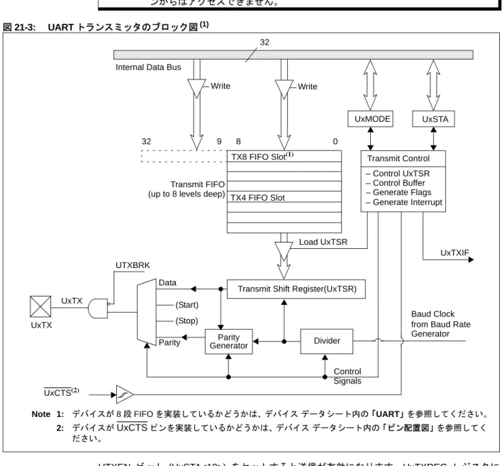 図 21-3 に UART トランスミッタのブロック図を示します。トランスミッタの中核となるのが 送信シフトレジスタ (UxTSR) です。 UxTSR レジスタには送信 FIFO バッファ(UxTXREG) から データが転送されます。 UxTXREG レジスタにはソフトウェアでデータを書き込みます。 UxTSR レジスタ内のデータのストップビットが送信されるまで、FIFO バッファ内の次のデータは