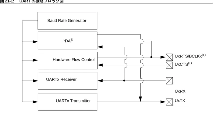図 21-1: UART の概略ブロック図