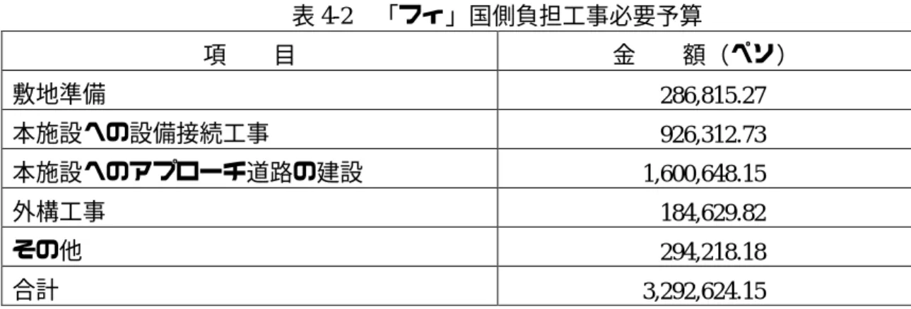 表 4-2 「フィ」国側負担工事必要予算 項  目 金  額（ペソ） 敷地準備 286,815.27 本施設への設備接続工事 926,312.73 本施設へのアプローチ道路の建設 1,600,648.15 外構工事 184,629.82 その他 294,218.18 合計 3,292,624.15 出所：INF - DOH 4-1-4 施工監理計画 工事期間中におけるコンサルタントの具体的な業務内容は次の通りである。 (1) 工事計画、施工図の承認 施工業者より提出される工事計画書、工程表、施工図が契約書、