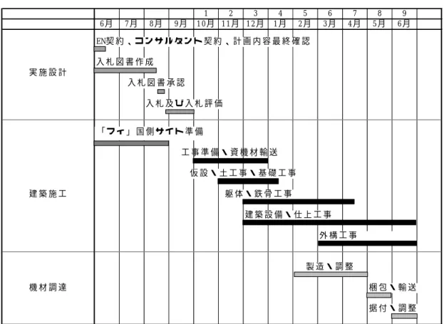 表 4-3 事業実施工程表 1 2 3 4 5 6 7 8 9 6月 7月 8月 9月 10月 11月 12月 1月 2月 3月 4月 5月 6月 EN契 約 、 コ ン サ ル タ ン ト 契 約 、 計 画 内 容 最 終 確 認 入 札 図 書 作 成 実 施 設 計 入 札 図 書 承 認 入 札 及 び 入 札 評 価 仮 設 ・ 土 工 事 ・ 基 礎 工 事 建 築 施 工   躯 体 ・ 鉄 骨 工 事 建 築 設 備 ・ 仕 上 工 事 機 材 調 達 梱 包 ・ 輸 送 据 付 ・ 調 