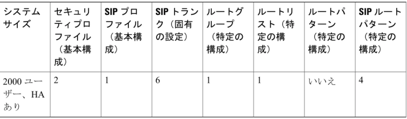 表 4：各 CUCM クラスタで構成された CUCM SIP トランク