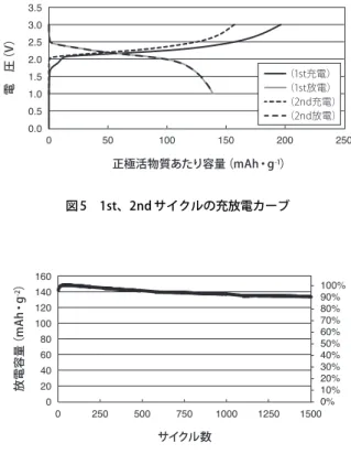 図 3　放電カーブのレート特性 （正極側 80Li 2 S-20P 2 S 5 、負極側 70Li 2 S-30P 2 S 5 ） 0.00.51.01.52.02.53.0 0 20 40 60 80 100 120 140 160 180
