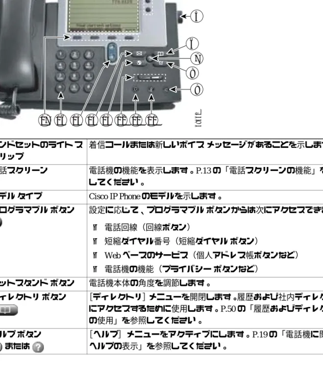 図 2 Cisco IP Phone 7940 1 ハンドセットのライト ス トリップ 着信コールまたは新しいボイス メッセージがあることを示します。 2 電話スクリーン 電話機の機能を表示します。 P.13 の「電話スクリーンの機能」を参照 してください。 3 モデル タイプ Cisco IP Phone のモデルを示します。 4 プログラマブル ボタン 設定に応じて、プログラマブル ボタンからは次にアクセスできます。 • 電話回線（回線ボタン） • 短縮ダイヤル番号（短縮ダイヤル ボタン） • Web 