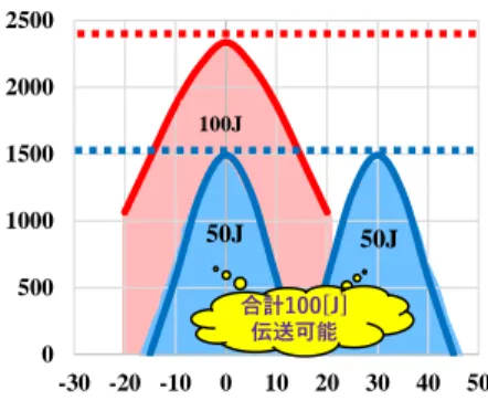 図 4  シングル受電とダブル受電の電力の比較 4.ワイヤレス伝送方式の開発 受電回路の共振方式の決定を行いました。共振部を直列 共振及び並列共振の場合で EDLC に伝送される電力を比較 評価しました。シミュレーションの結果、伝送電力のピー ク値は要求 1.5kW 以上に対して並列共振が 200W と非常に 小さくなったが、直列共振方式は要求を満たす 1.5kW 以上 となったので、受電回路には直列共振方式を適用します。  給電装置を図 5( 左 ) 、受電装置を ( 右 ) に示す。 図 5  給電回路