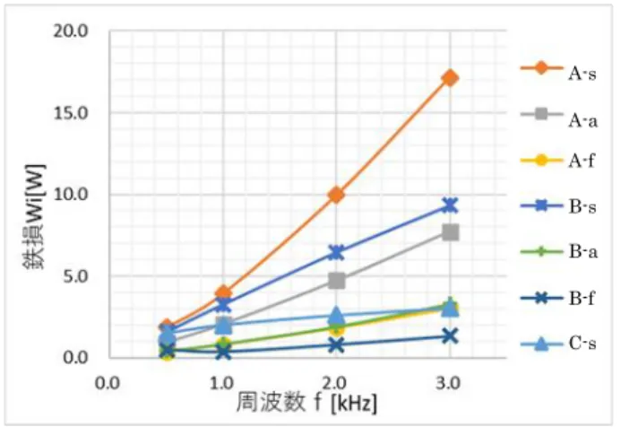 図 1  鉄損-周波数特性実測値  次に、(1)(2)式より図 1 の W i を B m の２乗で除 算したものを示す。なお C-s の 3kHz 時の W i を 100％とした割合で表示している。  図 2  鉄損-周波数特性の計算結果  図 2 の比較結果から、定格周波数 3kHz 時の鉄損 を確認すると C-s が最も大きく A-f が最も小さかっ た。これは(1)式に示す鉄損係数が、C-s は大きく A-f は小さいことを示している。しかし図 1 では 3kHz 時において二つの損失は近い値とな