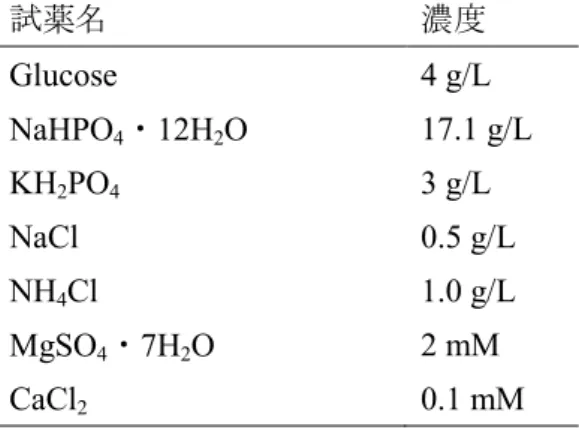 Table 2.2. M9 培地組成（ Sambrook and Russell, 2001 による）