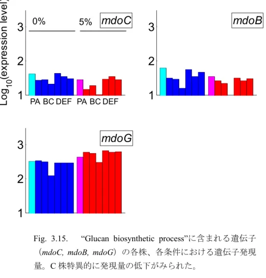 Fig.  3.15.   “Glucan  biosynthetic  process” に含まれる遺伝子