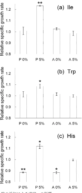 Fig. 3.16. アミノ酸の添加 (a)Ile を添加したとき、 (b)Trp および適応株 A 株（ P ） 増殖速度を、それぞれ添加 る。エラーバーは 3 回の 検定による p 値が 0.02 以下 添加による増殖への影響。(b)Trpを添加したとき、 (c)His を添加したときの）のエタノールストレス非存在下および存在下添加しなかった場合の比増殖速度で割った値 の繰り返し実験による標準偏差を表し、アスタリスクは以下（*）、および0.002以下（**）を表しているしたときの、親株（ P ）存在下に