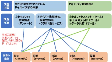 図  3-1.  中小企業の実態把握方法 