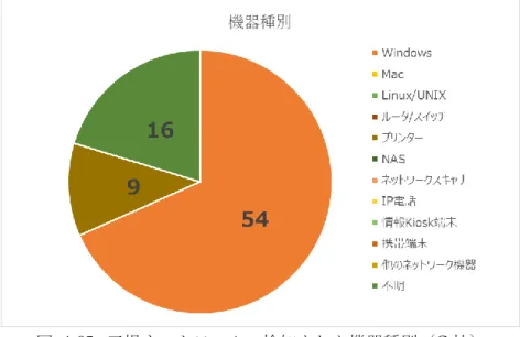 図  4-24.  工場ネットワークで検知された機器種別（B 社） 