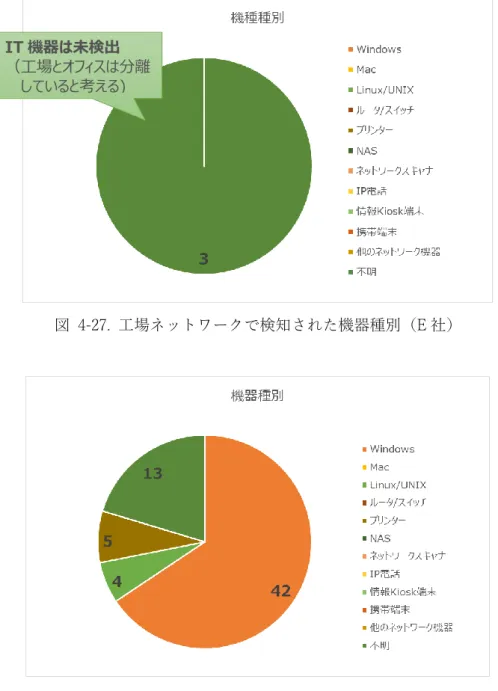図  4-27.  工場ネットワークで検知された機器種別（E 社）  図  4-28.  工場ネットワークで検知された機器種別（F 社）  1 社を除き、いずれの会社も、Windows パソコンが大部分を占めており、ネットワークプリンター （複合機）なども存在することから、オフィスと工場のネットワークが分離されておらず大量の Windows パソコンが検知されていると考えられる。後述するヒアリング結果からも、ネットワーク を分離していないとの回答もある。攻撃者の踏み台になりかねないオフィス内のパソコンと、セ