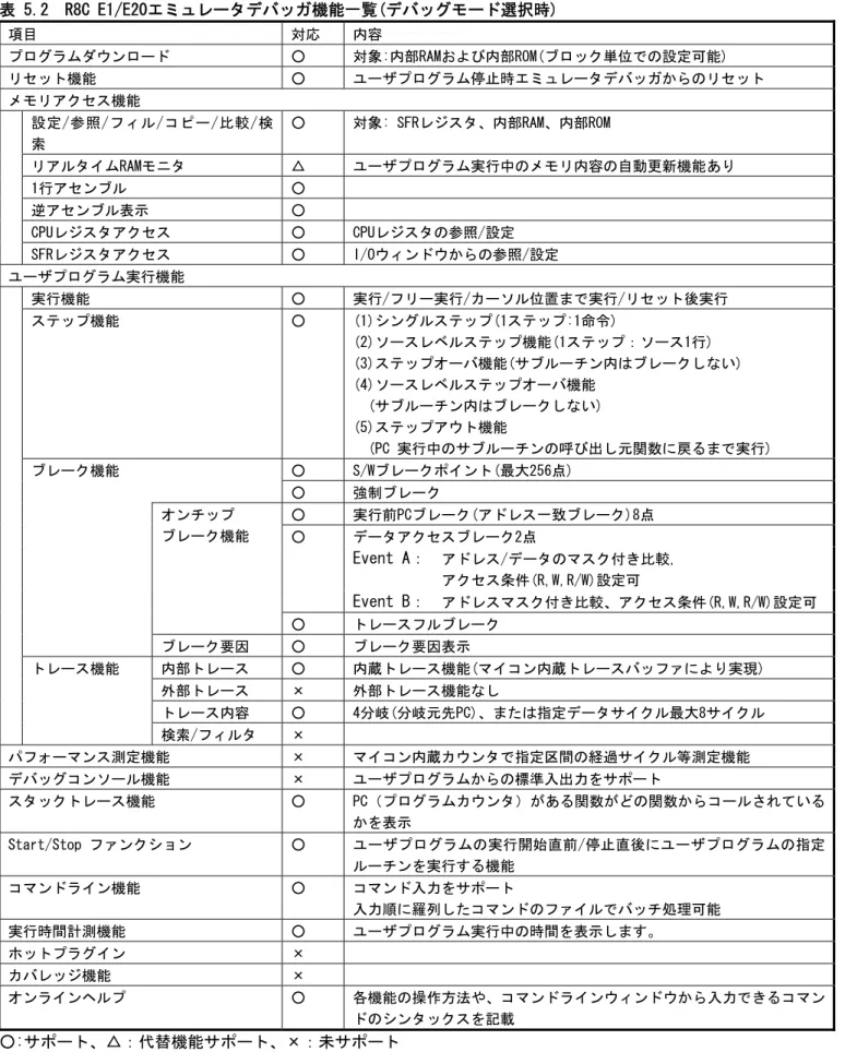 表 5.2  R8C E1/E20エミュレータデバッガ機能一覧(デバッグモード選択時)  項目  対応  内容  プログラムダウンロード  ○  対象:内部RAMおよび内部ROM(ブロック単位での設定可能)  リセット機能  ○  ユーザプログラム停止時エミュレータデバッガからのリセット  メモリアクセス機能  設定/参照/フィル/コピー/比較/検 索  ○  対象: SFRレジスタ、内部RAM、内部ROM  リアルタイムRAMモニタ  △  ユーザプログラム実行中のメモリ内容の自動更新機能あり  1行アセ