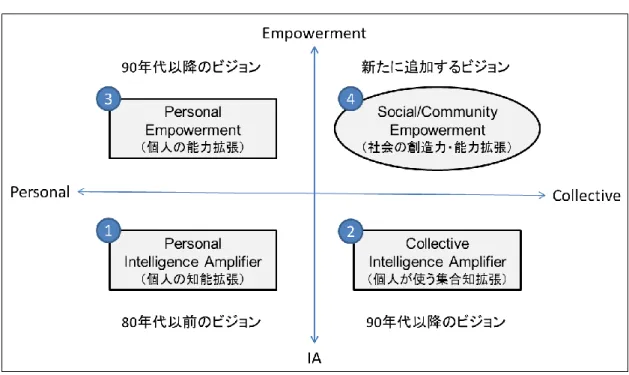 図表  9  今後のビジョンの方向性 