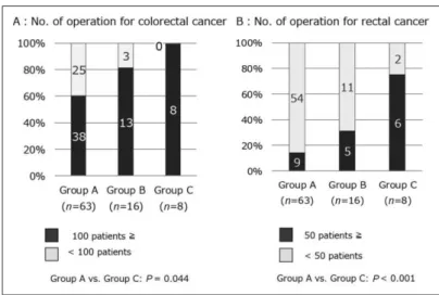 Fig. 6 Characteristics  of  the  three  groups  according  to  the  number  of intersphincteric resections.