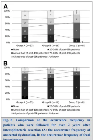 Fig. 8 Comparison  of  the  occurrence  frequency  in patients  who  were  followed  for  over  2  years  after intersphincteric  resection  (A:  the  occurrence  frequency  of anorectal dysfunction, B: the occurrence frequency of fecal incontinence).