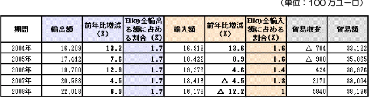 表  1：EU とシンガポールとの貿易額の推移（2004～2008 年） 