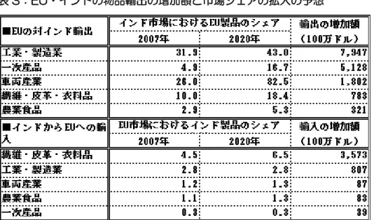 表 3：EU・インドの物品輸出の増加額と市場シェアの拡大の予想 