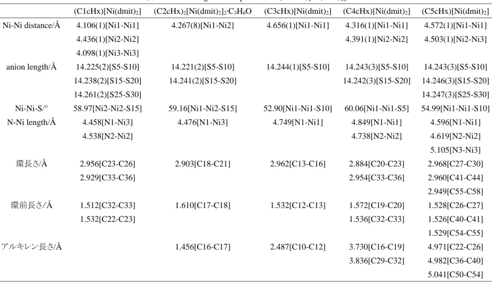 表 .2-2 Selected geometric parameters (CncHx)[Ni(dmit) 2 ] 