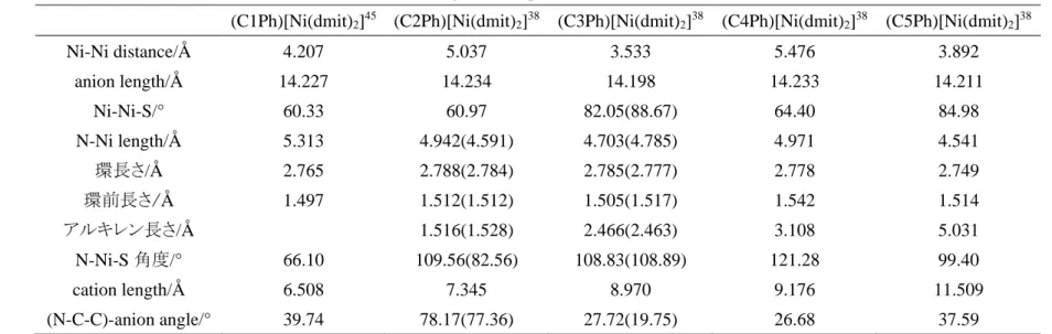 表 2-3. Selected geometric parameters (CnPh)[Ni(dmit) 2 ] 