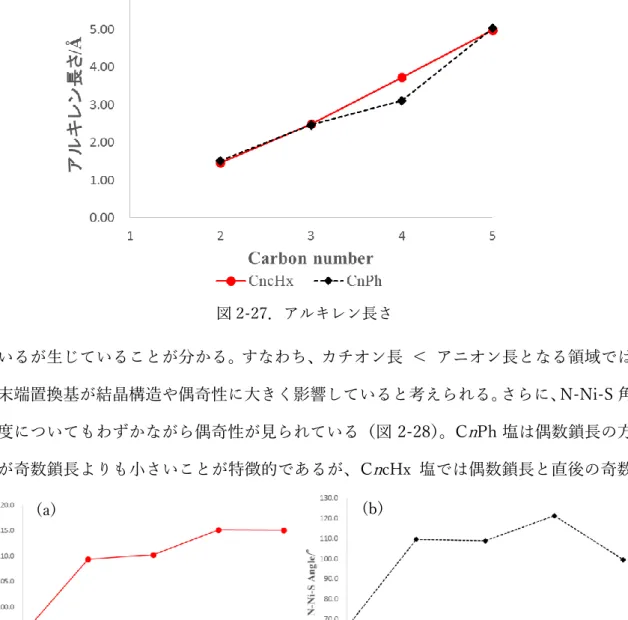 図 2-28．N-Ni-S 角度  (a)(C n cHx)[Ni(dmit) 2 ] (b)(C n Ph)[Ni(dmit) 2 ] 
