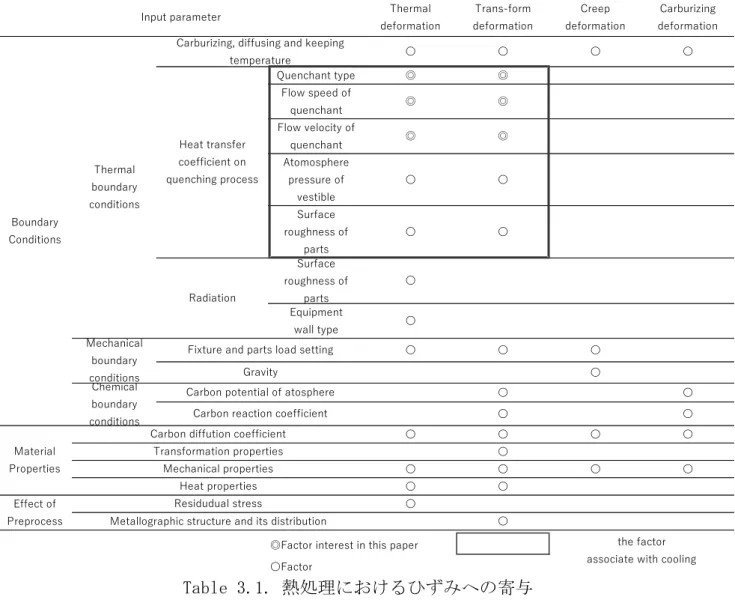 Table 3.1. 熱処理におけるひずみへの寄与  3.1.1. 実験方法    熱処理ひずみを確認するために，浸炭焼入実験を行った． 焼入実験は，不二越（株） 製のマッフル型雰囲気炉を用い，不活性窒素雰囲気下で行った． Fig.3.1