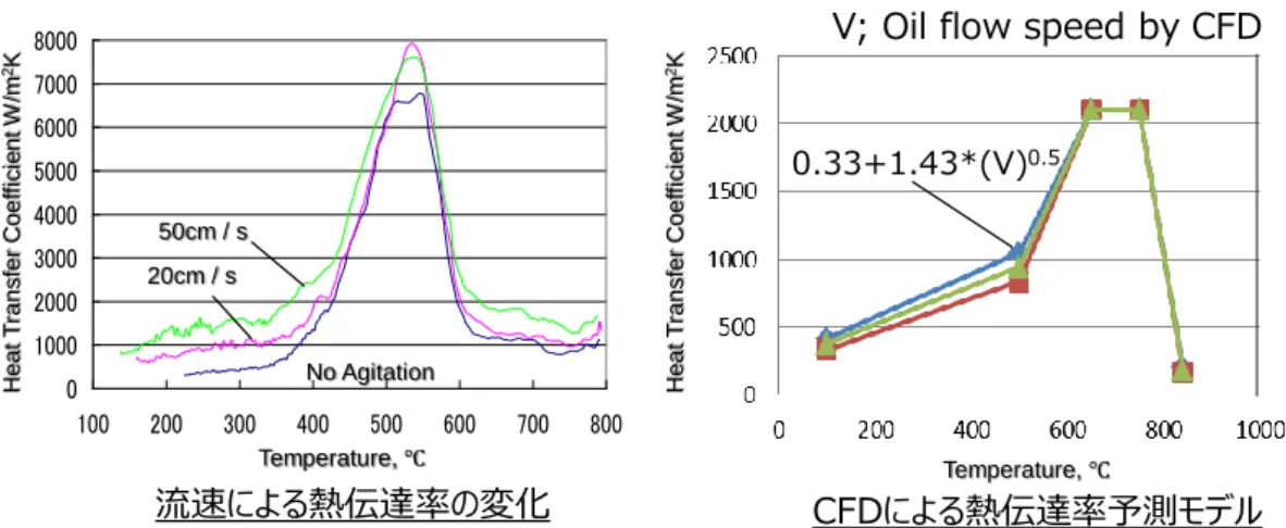 Fig. 3.11. 熱伝達率のモデル化 