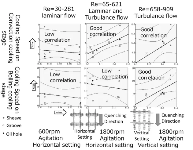 Table 3.2.  部品毎の熱処理シミュレーション結果の比較  Calculation accuracy between actual distortion on each parts  Oil flow speed 