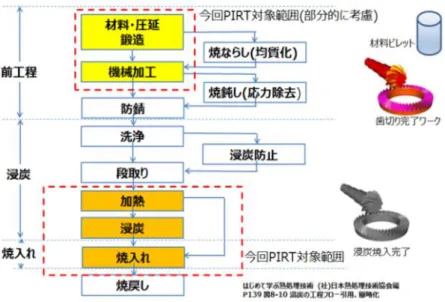 図 4.4.熱処理の工程  4.2.2. PIRTの内容    PIRT は，焼入工程で生じる種々のプロセスパラメータと形状，材料等の設計 パラメータに分け，それに対する，実ラインで管理するパラメータ，入力デー タ等に付き評価された．Table 4.1