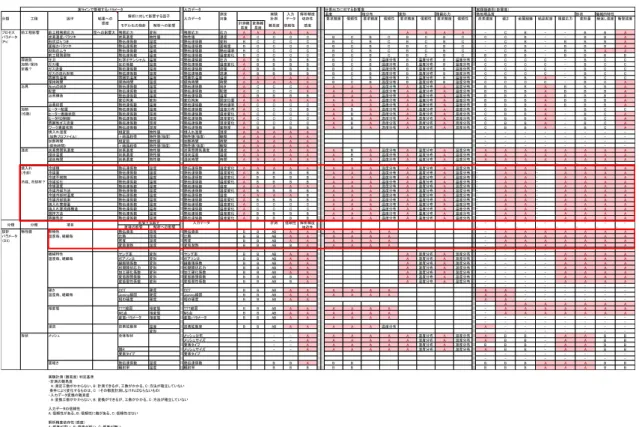 Table 4.2. 熱処理 PIRT（一部抜粋）  入力データ 計算出力に対する影響度 実課題適用（影響度） 測定 実験 入力 解析精度 温度 相分布 変形 残留応力 熱処理品質 形状 機械的特性 分類 工程 因子 入力データ 対象 計測 データ 依存性 要求精度 信頼性 要求精度 信頼性 要求精度 信頼性 要求精度 信頼性 炭素濃度 硬さ 金属組織 結晶粒度 残留応力 変形量 繰返し強度 衝撃強度 モデル化の指針 解析への影響 計測難 易度 変換難易度 難易度 信頼性 感度 プロセス 前工程影響 前工程