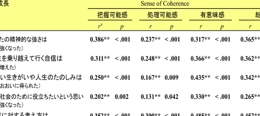 表 3 − 1 ．薬害 HIV 感染生存患者における 逆境下成長と SOC との相関（ N=257 ）