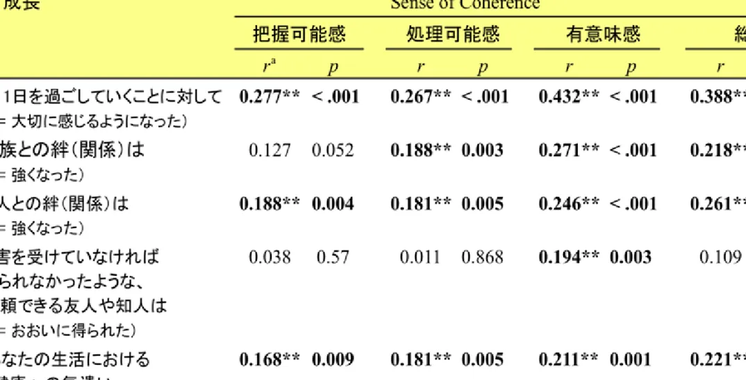 表 3 − 2 ．薬害 HIV 感染生存患者における 逆境下成長と SOC との相関（ N=257 ）